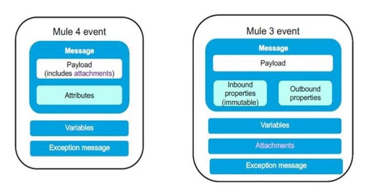 Mule 3 vs Mule 4 Message Structure