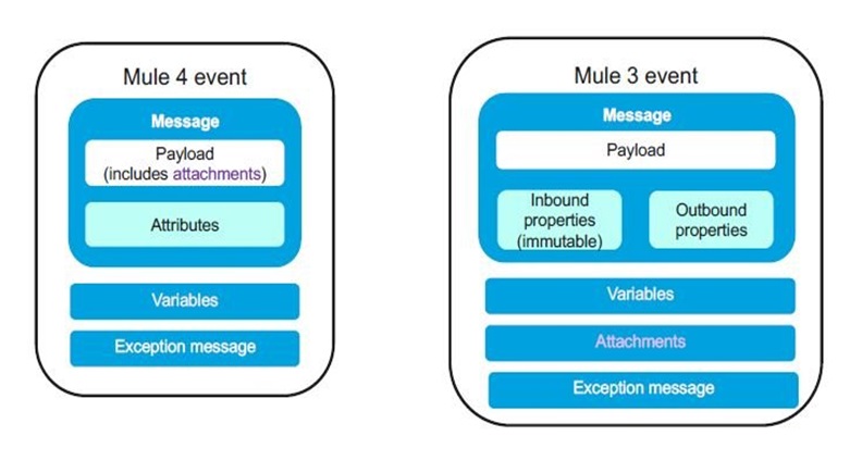 Message payload. Mule ESB. Message structure English.