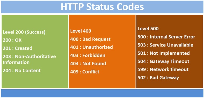 Techpally Hints the Relevance of HTTP Codes in SEO