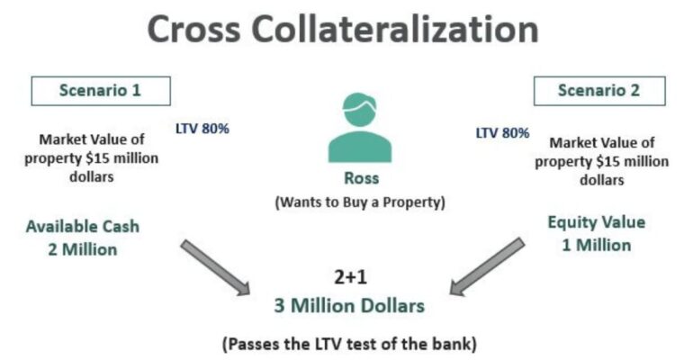 Everything You Need to Know About The Cross-collateralized loan