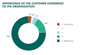 Customer experience is biggest opportunity for marketers