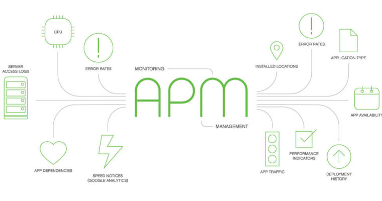 Top 10 Advantages: Application Performance Monitoring