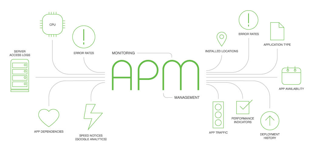 Top 10 Advantages: Application Performance Monitoring