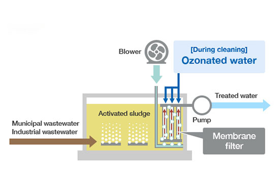 The Benefits of Using Wastewater Membrane Technology