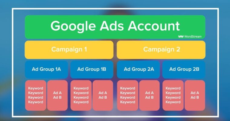 Campaigns centered around generating conversions on Google AdWords in Sydney