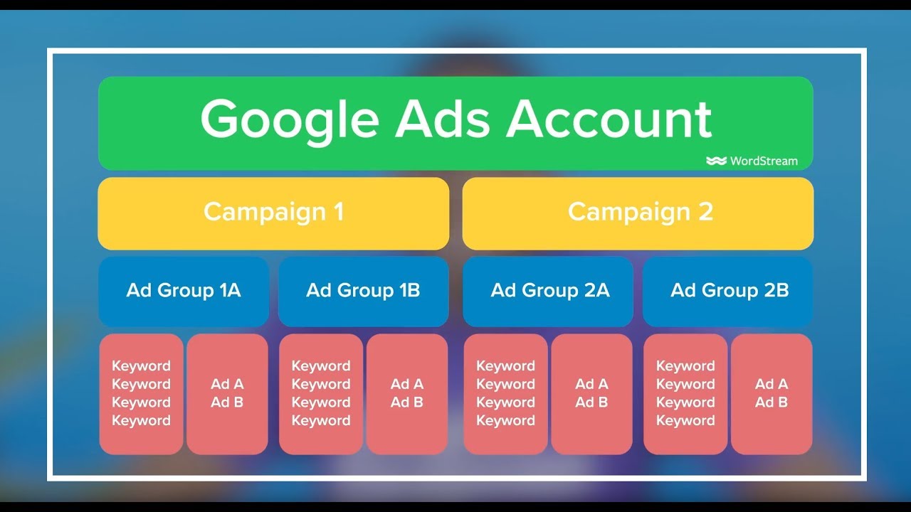 Campaigns centered around generating conversions on Google AdWords in Sydney